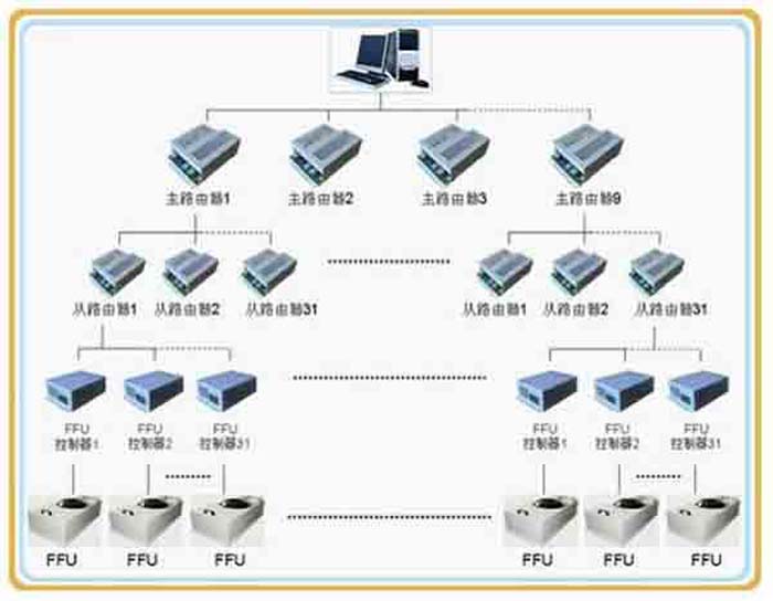 群控FFU，比普通FFU每天節(jié)約點(diǎn)。