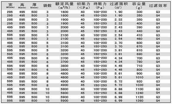 G3級G4級袋式初效過濾器尺寸、風量、容塵量參數(shù)